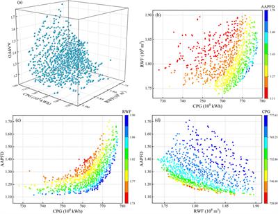 Trade-Offs in the Water-Energy-Ecosystem Nexus for Cascade Hydropower Systems: A Case Study of the Yalong River, China